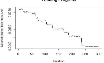 Figure 5.1 - Training Progress of Modified Credits 