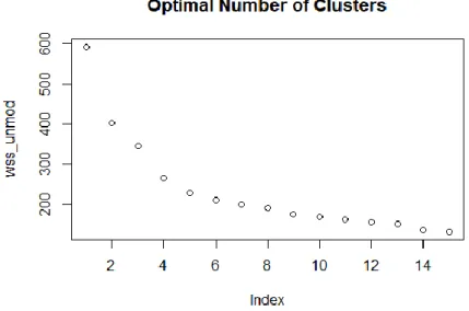 Figure 5.4 - Optimal Number of Clusters of Modified Credits 