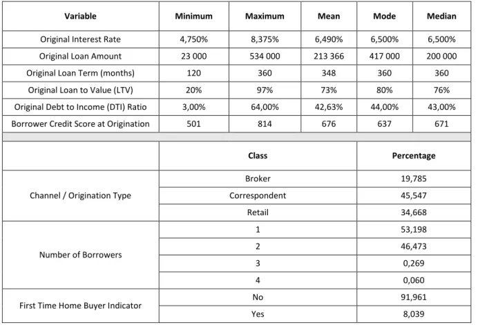 Table 5.1 - Descriptive statistics (Modified Credits – Cluster 1) 