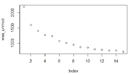 Figure 5.9 - Optimal Number of Clusters of Unmodified Credits 