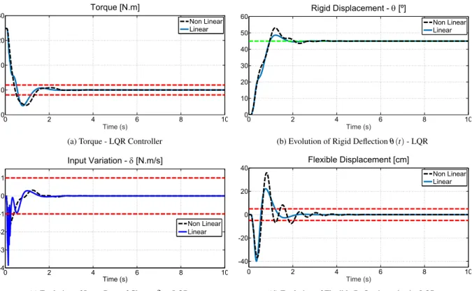 Figure 2 – Simulation scenario of LQR for linear and nonlinear system model. Note that attitude control θ (t) is tracked with overshoot of 8% (linear) and 18% (nonlinear) but constraints of maximum allowable value for w(x,t), torque input and rate of chang