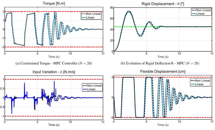 Figure 4 shows the last numerical simulation which proposes the same scenario than previous case but now with higher prediction horizon (N = 60)