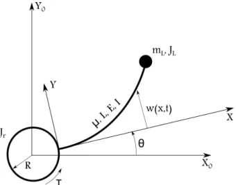 Figure 1 – Rigid-flexible satellite model. Adapted from [15]