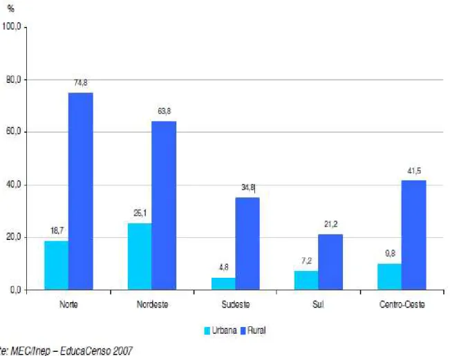 Gráfico 2 - Taxa de docentes SEM formação superior que atuam nos ANOS FINAIS do  ensino fundamental  –  Grandes Regiões - 2007 