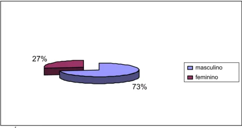 GRÁFICO 1: Gênero dos docentes 27% 