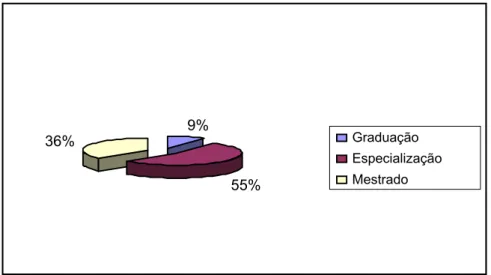 GRÁFICO 3: Titulação dos docentes  Fonte: Própria autora/2010. 