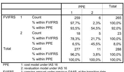 Table 12: FVIFRS * PPE Crosstabulation 