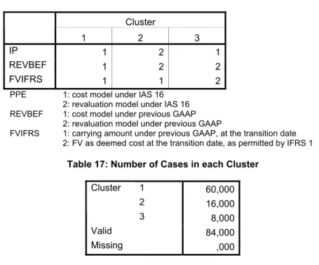 Table 17: Number of Cases in each Cluster 
