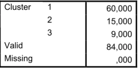 Table 19: Number of Cases in each Cluster  1  60,000 2  15,000Cluster  3  9,000 Valid  84,000 Missing  ,000
