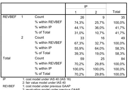 Table 22: REVBEF * IP Crosstabulation  IP        1  2  Total  Count  26 9 35  % within REVBEF  74,3% 25,7% 100,0%  % within IP  44,1% 36,0% 41,7% 1  % of Total  31,0% 10,7% 41,7%  Count  33 16 49  % within REVBEF  67,3% 32,7% 100,0%  % within IP  55,9% 64,
