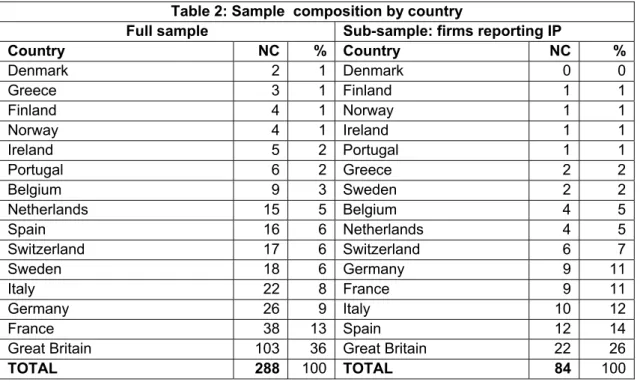 Table 1: Sample composition by economic sector  