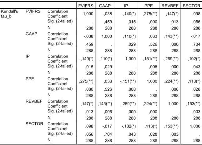 Table 3 shows the results of the nonparametric test Kendall’s tau-b for the full  sample