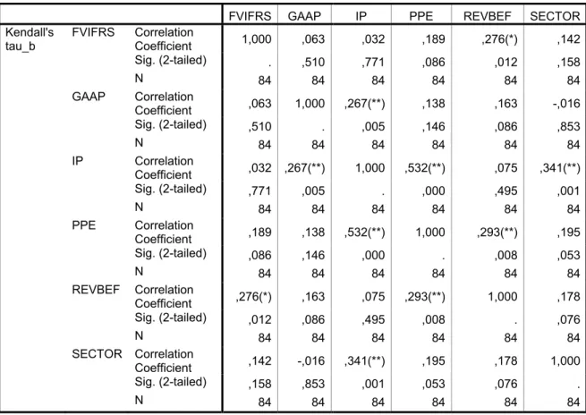 Table 4 shows the results of the nonparametric test Kendall’s tau-b for the sub-  sample