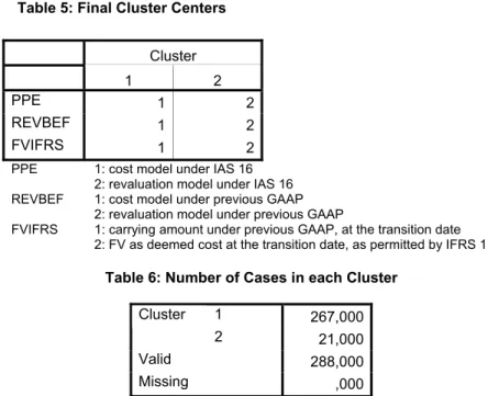 Table 6: Number of Cases in each Cluster 