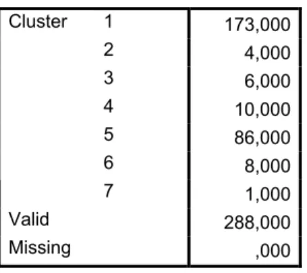 Table 10:  Number of Cases in each Cluster 