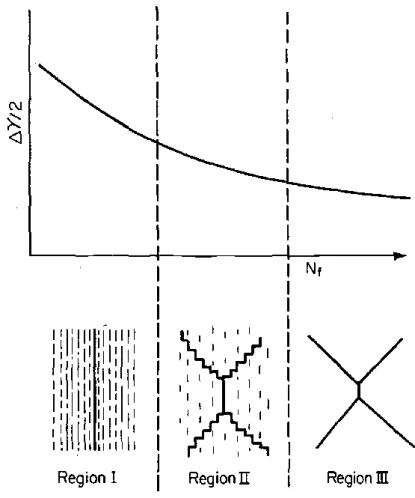 Figure 2.5: Cracking behaviour of 304 stainless steel tested under torsion strain-controlled conditions (Bannantine and Socie, 1988).