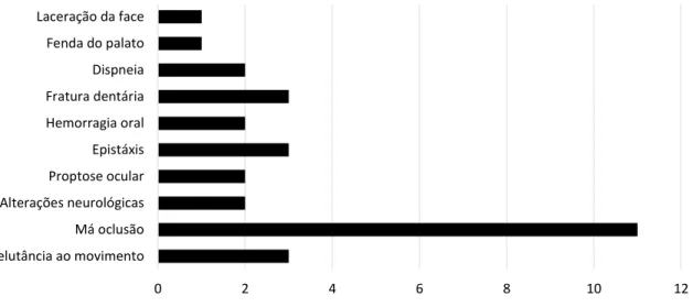 Gráfico 3. Frequências absolutas dos sinais clínicos que motivaram exame imagiológico