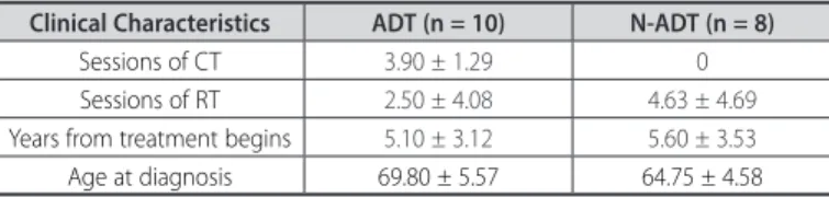 Table 2. Descriptive and comparative data of all groups, expressed in mean ± stan- stan-dard deviation.
