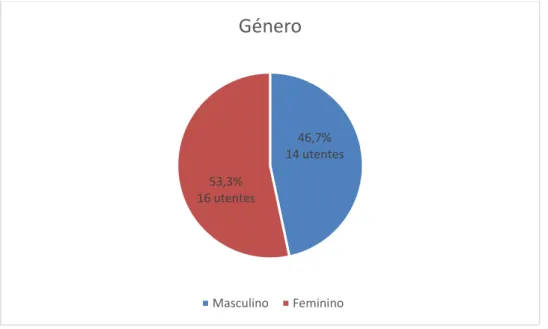 Figura 1 – Género da amostra. 