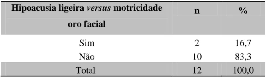 Tabela 23 - Hipoacusia ligeira versus motricidade oro facial  Hipoacusia ligeira versus motricidade 