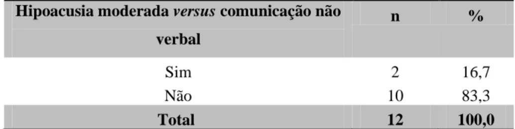 Tabela 27 - Hipoacusia moderada versus comunicação não verbal  Hipoacusia moderada versus comunicação não 