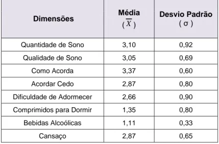 Tabela 4: Representação da média e desvio padrão da influência das subescalas nos problemas  do sono