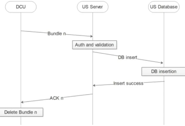 Figure 2.8: Message sequence of the Data Sender protocol.