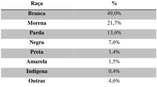 TABELA 1 - Distribuição Percentual por cor ou raça segundo unidades de federação selecionadas 