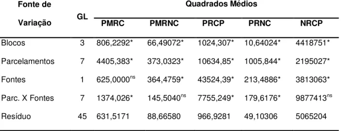TABELA  3.  Resumos  das  análises  de  variâncias  para  peso  médio  de  raízes  comerciais  e  não  comerciais  (PMRC  e  PMRNC)),  produção  de  raízes  comerciais  e  não  comerciais  planta -1   (PRCP  e  PRNCP),  e  número  de  raízes  comerciais  p