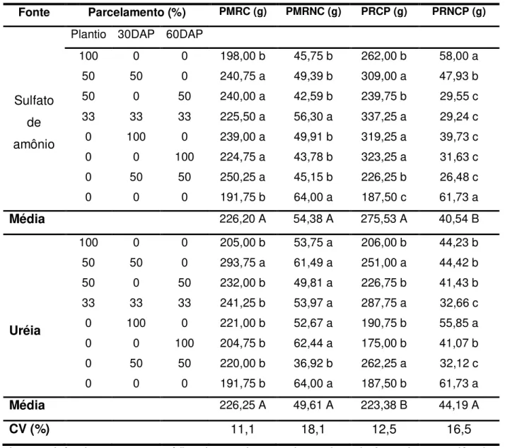 Tabela 5.  Peso  médio de raízes comerciais (PMRC) e não comerciais (PMNRC),  Produção  de  raízes  comerciais  (PRCP)  e  não  comerciais  planta -1 (PNRCP), de batata-doce, em função de fontes e épocas de aplicação  de nitrogênio