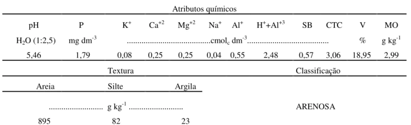 Tabela 1. Atributos químicos e textura* do solo utilizado no experimento 