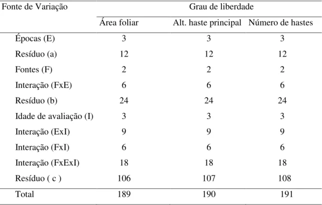 Tabela 4. Esquema da análise de variância dos efeitos das épocas de aplicação das fontes                     orgânicas na cultura do amendoim, com as parcelas subdivididas no tempo                   