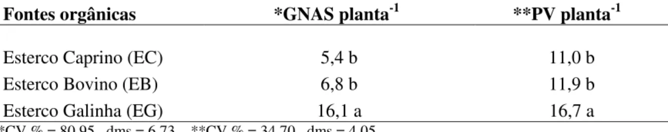Tabela 5. Número de ginóforos que não atingiram o solo e produção de vagens em função                      de aplicação de diferentes  fontes orgânicos 