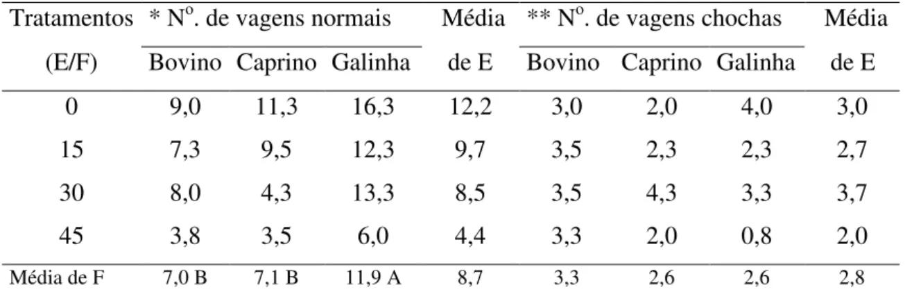 Tabela 6. Número de vagens normais e número de vagens chochas em função de aplicação                   em diferentes épocas (E) de fontes orgânicas (F) 