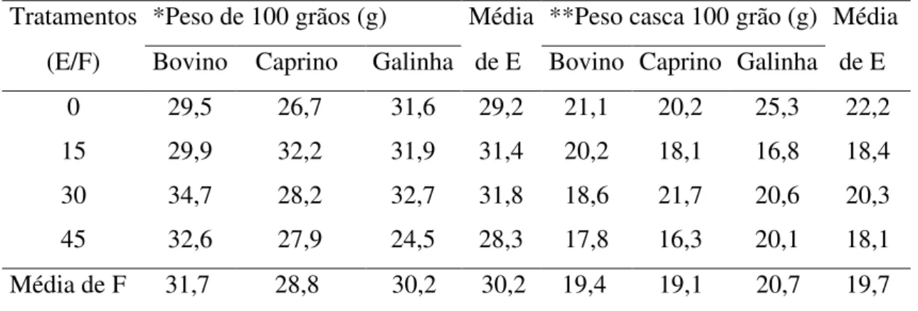 Tabela 8. Peso de 100 grãos e peso de casca de 100 grãos em função de aplicação em                        diferentes épocas (E) de fontes orgânicas (F)                     