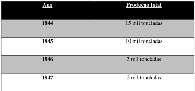 Tabela 1: Redução da Produção de Batatas (1844-1847). Tabela elaborada baseada a partir de dados  levantados por Martin (2001)