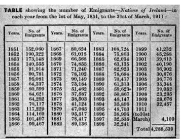 Figura 4 - Números de imigrantes por ano na Irlanda de 1851 à 1911. Fonte: 