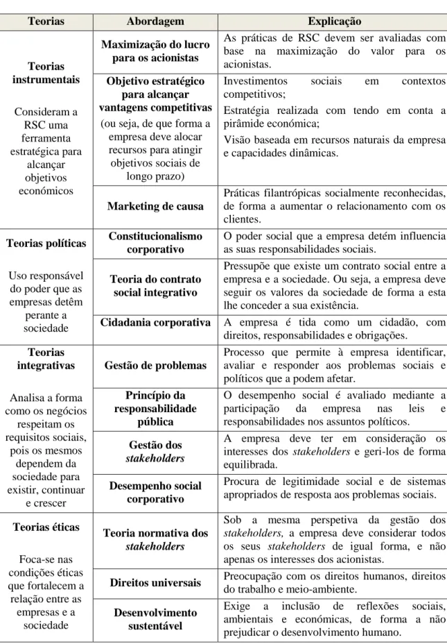 Tabela I – Teorias associadas à RSC 