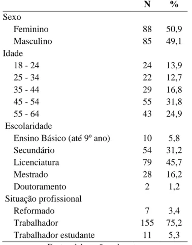 Tabela II - Caraterização sociodemográfica (N = 173) 
