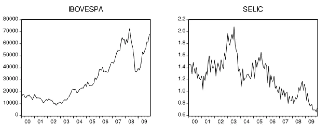 Figura 1 – Trajetória do Ibovespa e SELIC (1999-2009) 