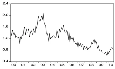 Gráfico 1 – Taxa de juros SELIC nominal (março de 2000 a outubro de 2010) 