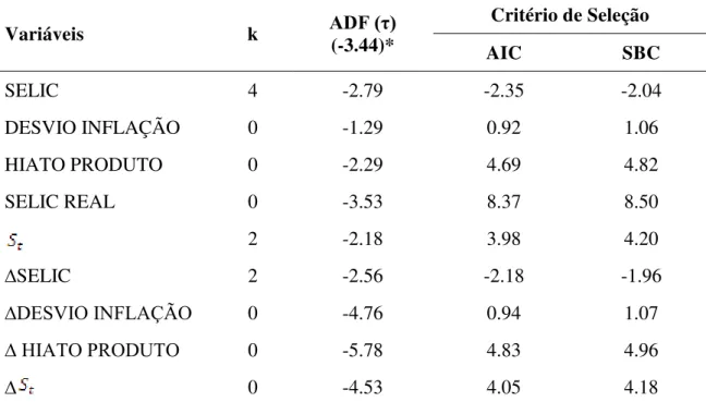 Tabela 3 – Teste de raiz unitária para as variáveis do modelo – período 2007-2009 