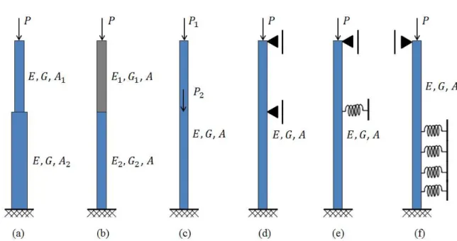 Figura 7.3  –  Descontinuidade no domínio: (a) mudança abrupta de seção transversal; (b)  Material não homogêneo; (c) descontinuidade de força normal; (d) descontinuidade de força 