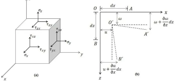 Figura 2.1 – (a) Componentes de tensão. (b) Deformação no plano  , . Fonte: Adaptado de  TIMOSHENKO, 1951, p.3 e 5