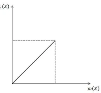 Figura 2.4 – Relação força elástica-deslocamento da mola. 