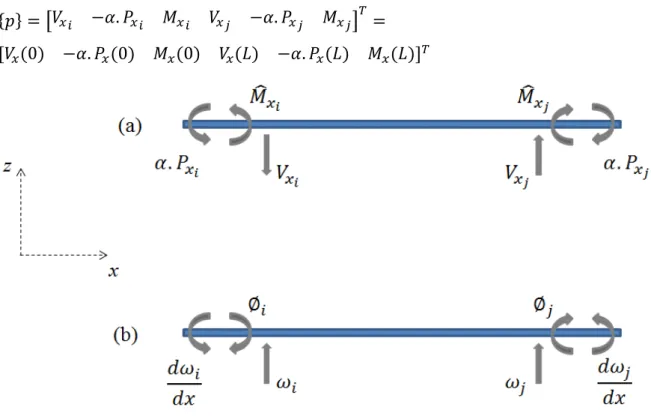 Figura 3.1 – (a) Esforços reais; (b) Deslocamentos reais. 