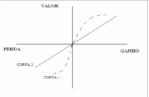Figura 1- Função valor proposta pela Teoria do Prospecto 