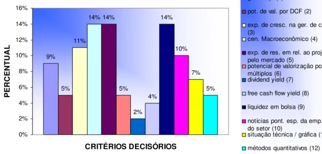 Gráfico  4.4:  CRITÉRIOS  DECISÓRIOS  INDICADOS  PARA  ESCOLHAS  DE  ATIVOS DO GRUPO DE ALUNOS DO 1º AO 3º PERÍODOS 