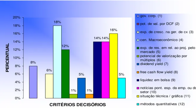 Gráfico  4.7:  CRITÉRIOS  DECISÓRIOS  INDICADOS  PARA  ESCOLHAS  DE  ATIVOS DO GRUPO SALA DE AÇÕES 