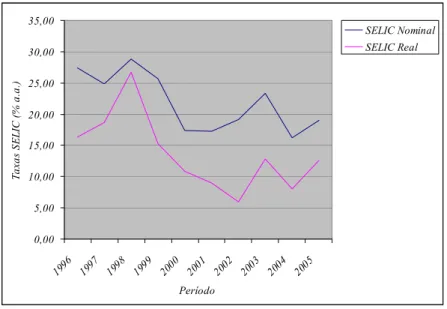 Gráfico 3: Taxas de Juros SELIC Nominal e Real (% a.a.) no Período 1996-2005 11